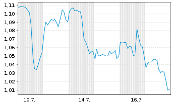 Chart Mini Future Short 3M - 1 Month