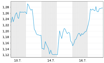 Chart Mini Future Long 2G Energy - 1 Monat