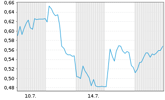 Chart Mini Future Long 2G Energy - 1 Monat