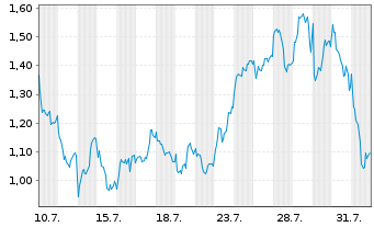 Chart Mini Future Long Banco Santander - 1 mois