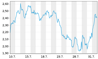 Chart Mini Future Short Banco Santander - 1 mois