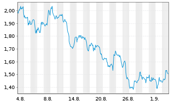Chart Mini Future Short Lockheed Martin - 1 Monat