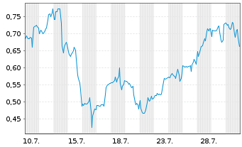 Chart Mini Future Long Occidental Petroleum - 1 Monat