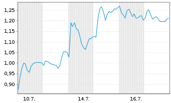 Chart Mini Future Long Valneva - 1 Monat