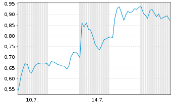 Chart Mini Future Long Valneva - 1 Monat