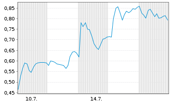 Chart Mini Future Long Valneva - 1 Monat