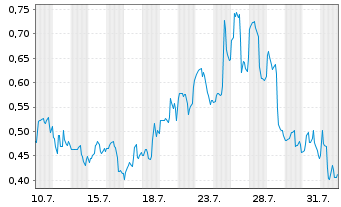 Chart Mini Future Long Ballard Power Systems - 1 mois