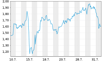 Chart Mini Future Long BlackRock Funding - 1 mois