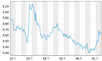 Chart Mini Future Short BlackRock Funding - 1 mois