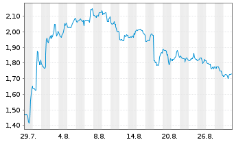 Chart Mini Future Short Palo Alto Networks - 1 Month