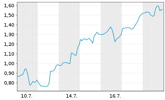Chart Mini Future Long Cameco - 1 Monat
