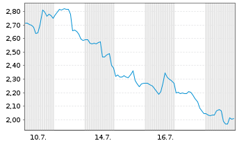 Chart Mini Future Short Cameco - 1 Monat