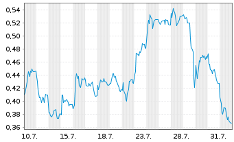 Chart Mini Future Long Grenke - 1 mois