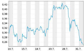 Chart Mini Future Long Grenke - 1 mois