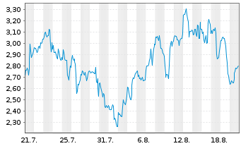 Chart Mini Future Long First Majestic Silver - 1 Monat