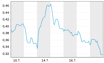 Chart Mini Future Long United Internet - 1 Monat