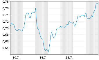 Chart Mini Future Short United Internet - 1 Monat