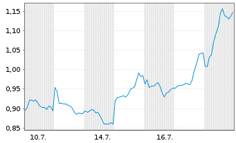 Chart Mini Future Long JD.com - 1 Monat
