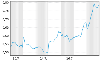 Chart Mini Future Long JD.com - 1 Monat