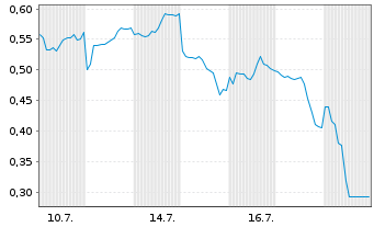Chart Mini Future Short JD.com - 1 Monat