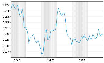 Chart Mini Future Long Tilray - 1 Monat