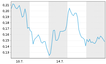 Chart Mini Future Long Tilray - 1 Month