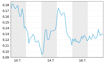 Chart Mini Future Long Tilray - 1 Monat