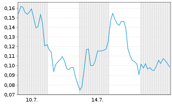 Chart Mini Future Long Tilray - 1 mois