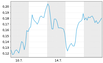 Chart Mini Future Short Tilray - 1 Monat