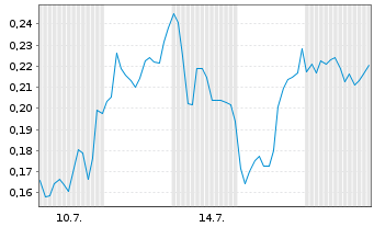 Chart Mini Future Short Tilray - 1 Month