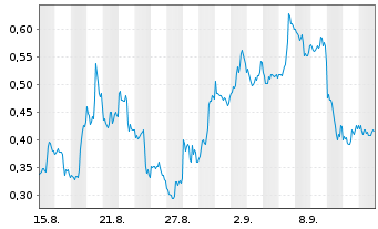 Chart Mini Future Short NVIDIA - 1 Monat