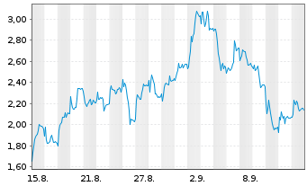 Chart Mini Future Short Siemens Energy - 1 Month