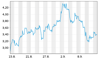 Chart Mini Future Short Siemens Energy - 1 Month