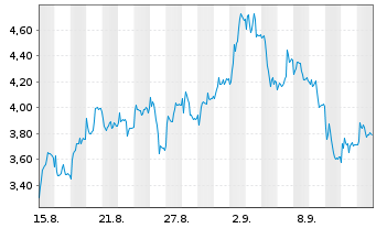 Chart Mini Future Short Siemens Energy - 1 Month