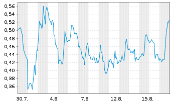 Chart Mini Future Short NVIDIA - 1 Monat