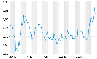 Chart Mini Future Short NVIDIA - 1 Monat