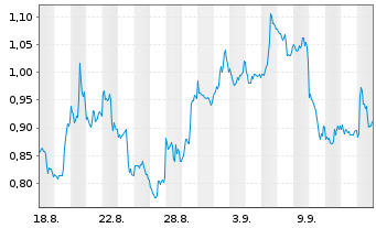 Chart Mini Future Short NVIDIA - 1 Month