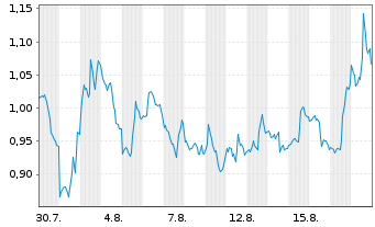 Chart Mini Future Short NVIDIA - 1 Monat