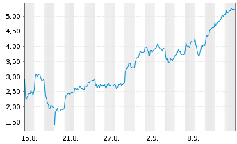 Chart Mini Future Long Rheinmetall - 1 Monat