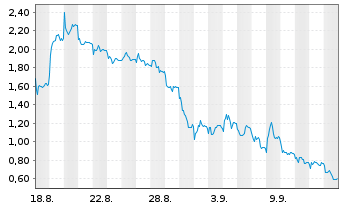 Chart Mini Future Short RENK Group - 1 Month