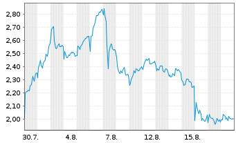 Chart Mini Future Short Novo-Nordisk - 1 Monat