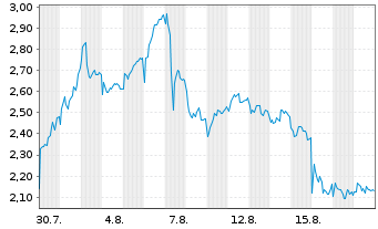 Chart Mini Future Short Novo-Nordisk - 1 Monat