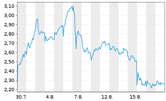 Chart Mini Future Short Novo-Nordisk - 1 Monat