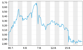 Chart Mini Future Short Novo-Nordisk - 1 Monat