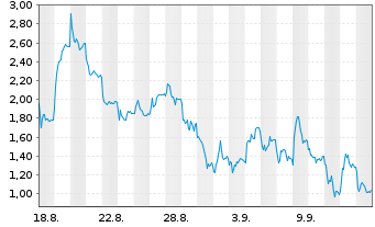 Chart Mini Future Short Hensoldt - 1 Monat