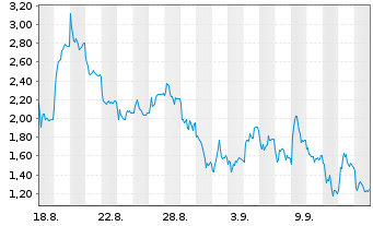 Chart Mini Future Short Hensoldt - 1 Monat