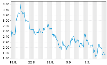 Chart Mini Future Short Hensoldt - 1 Monat