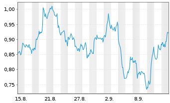 Chart Mini Future Short Amazon - 1 Month