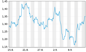 Chart Mini Future Short Amazon - 1 Month