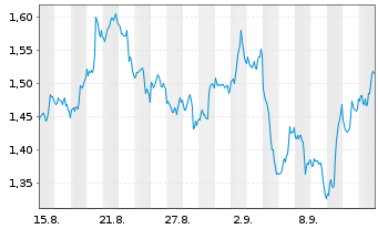 Chart Mini Future Short Amazon - 1 Month